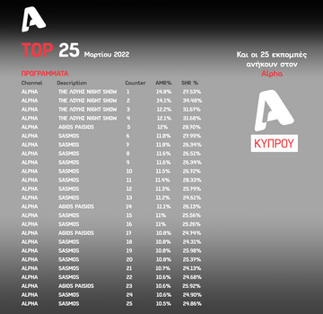 AGB / Nielsen: Σάρωσε ο ALPHA Κύπρου τον Μάρτιο! AGB / Nielsen: Σάρωσε ο ALPHA Κύπρου τον Μάρτιο!