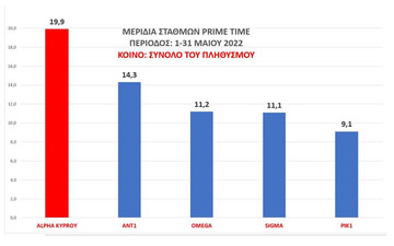 Εξαιρετικές ήταν οι επιδόσεις του ALPHA Κύπρου για όλο το μήνα Μάιο Εξαιρετικές ήταν οι επιδόσεις του ALPHA Κύπρου για όλο το μήνα Μάιο