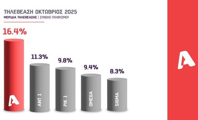Alpha Κύπρου: Σαρωτική πρωτιά στις τηλεθεάσεις του Οκτωβρίου