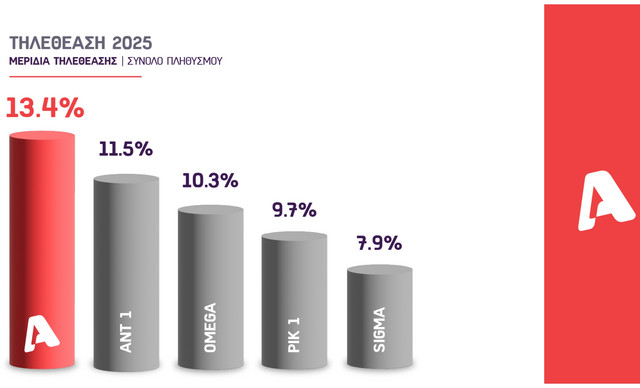 &Omicron; ALPHA &Kappa;ύ&pi;&rho;&omicron;&upsilon; &kappa;&alpha;&tau;έ&kappa;&tau;&eta;&sigma;&epsilon; &tau;&eta;&nu; 1&eta; &theta;έ&sigma;&eta; &gamma;&iota;&alpha; &omicron;&lambda;ό&kappa;&lambda;&eta;&rho;&omicron; &tau;&omicron; 2025