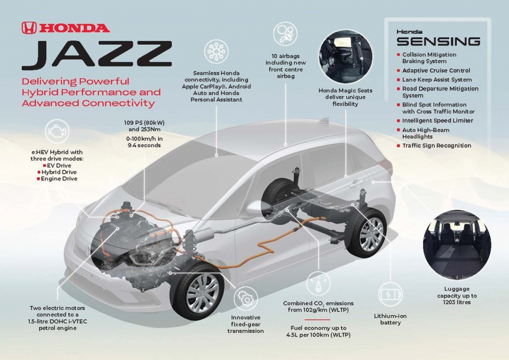 Honda Sensing: Τα εντυπωσιακά συστήματα ασφαλείας του νέου Jazz