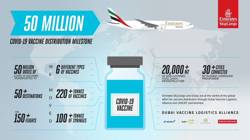 Emirates SkyCargo: Ο πρώτος αερομεταφορέας εμπορικού φορτίου που παραδίδει 50 εκατομμύρια δόσεις εμβολίων COVID-19