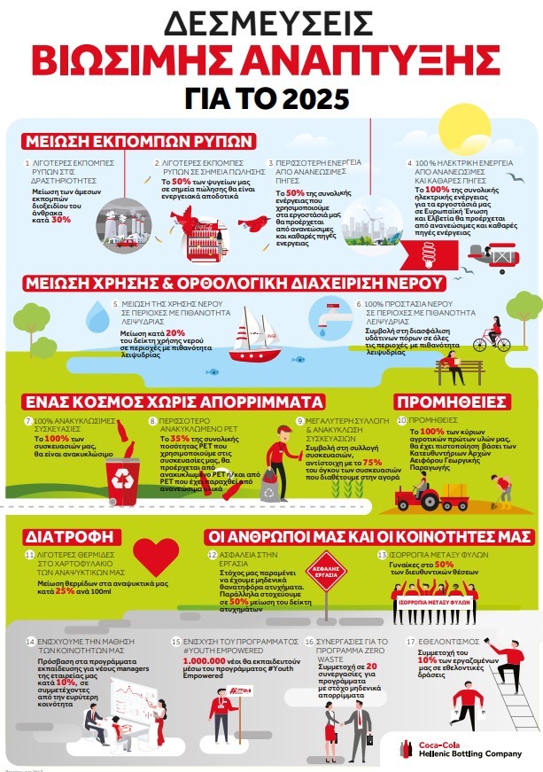 Προτεραιότητα της Coca-Cola HBC Κύπρου είναι η μείωση του περιβαλλοντικού της αποτυπώματος και η αειφόρος ανάπτυξη