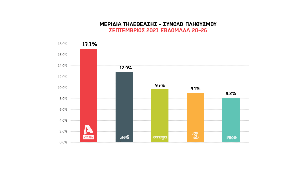 9 στα 10 πιο επιτυχημένα τηλεοπτικά προγράμματα της εβδομάδας είναι... Alpha