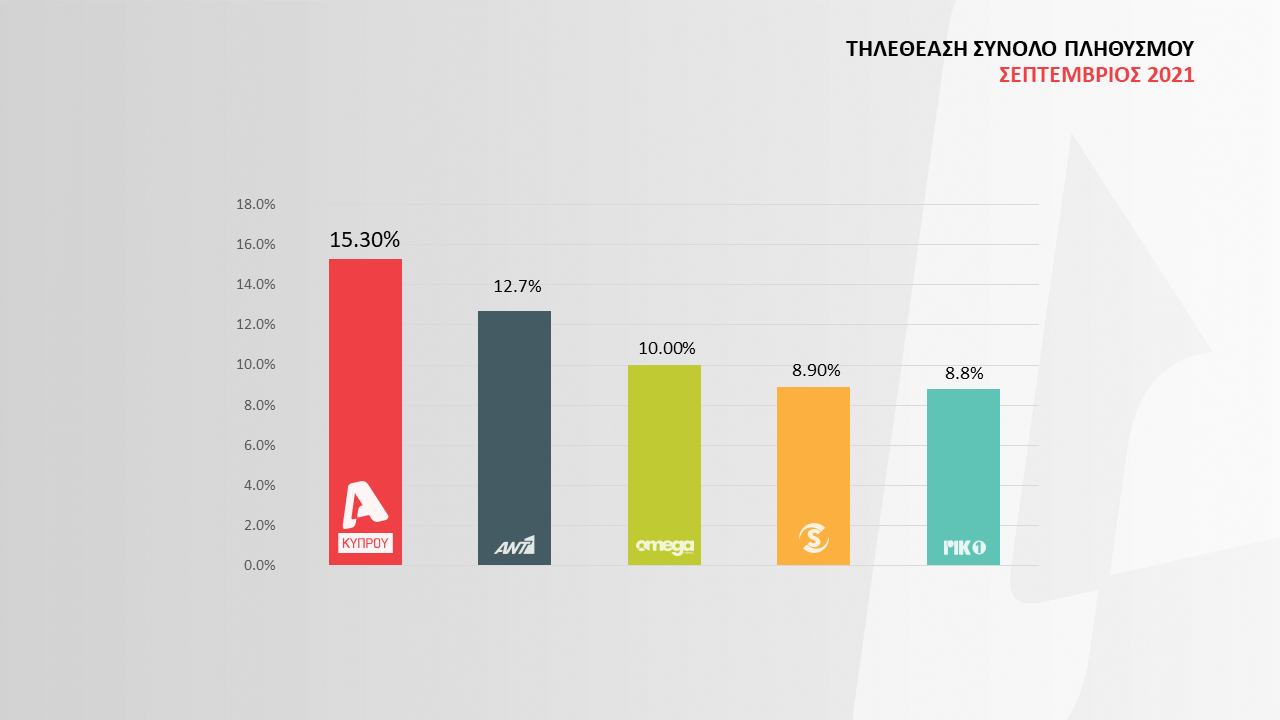 24 στα 25 πιο επιτυχημένα τηλεοπτικά προγράμματα της εβδομάδας είναι… Alpha