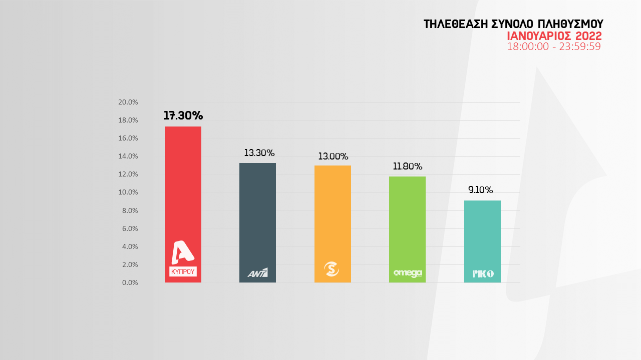 “Σπάει τα κοντέρ” και στην prime time ζώνη ο Alpha με 9 στα 10 προγράμματα