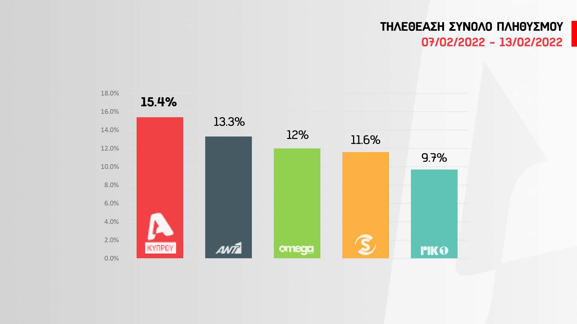 Ασταμάτητος συνεχίζει ο Alpha και τον Φλεβάρη - Κατέκτησε το top 5 της Κύπρου