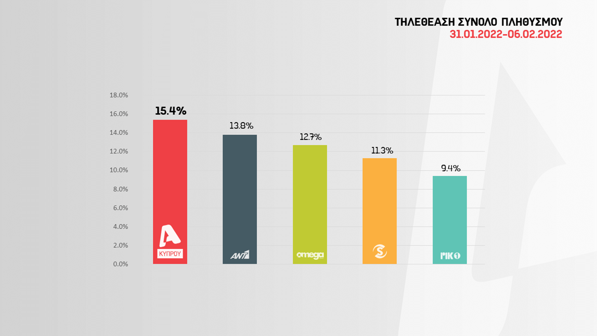 Η Κύπρος “βλέπει” Alpha: Σταθερά στην κορυφή με σημαντικές πρωτιές