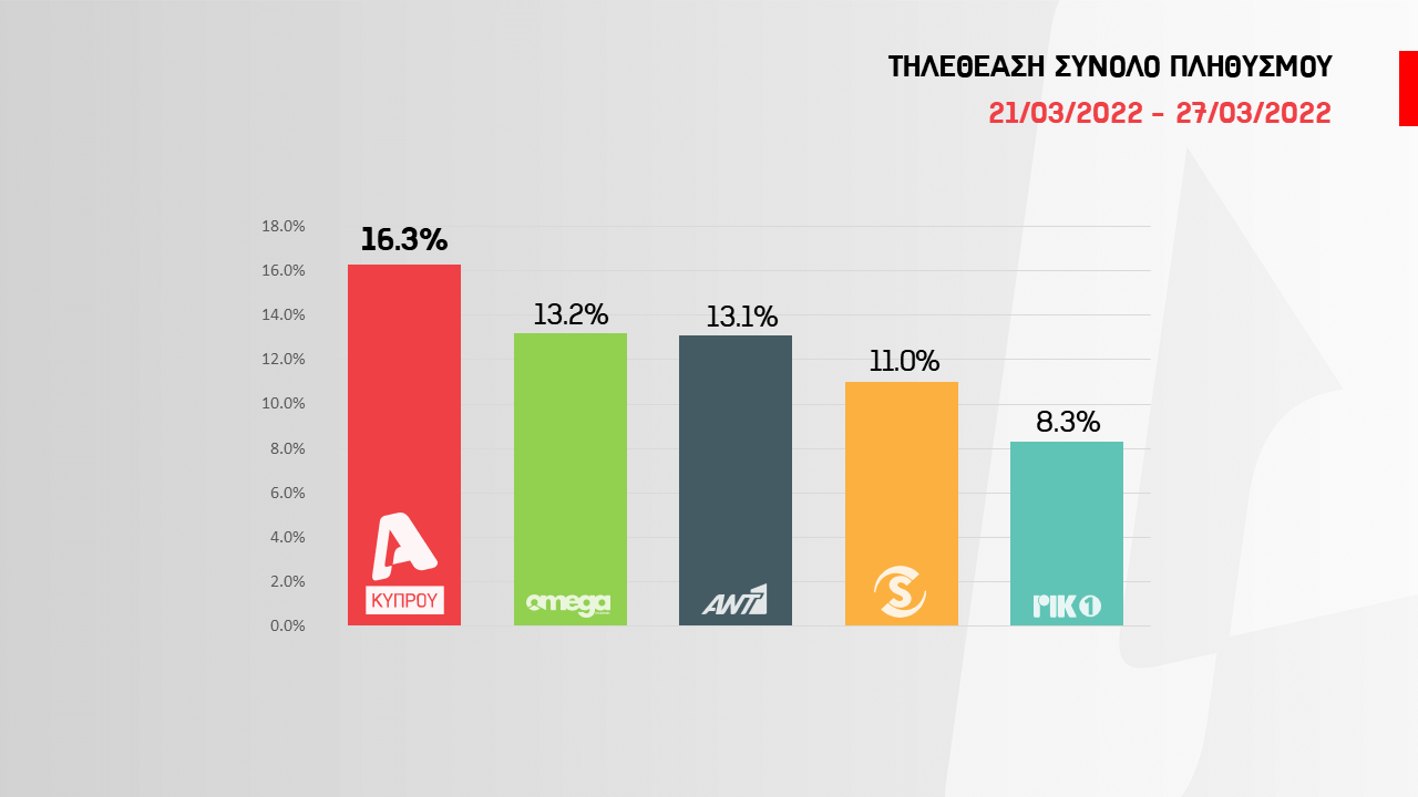 Με διαφορά πρώτος ο Alpha Κύπρου στις επίσημες μετρήσεις τηλεθέασης!