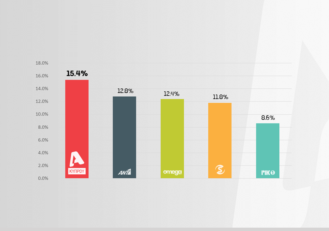 Σαρώνει ο Alpha στους πίνακες τηλεθέασης! Οκτώ στα δέκα πρώτα προγράμματα είναι Alpha