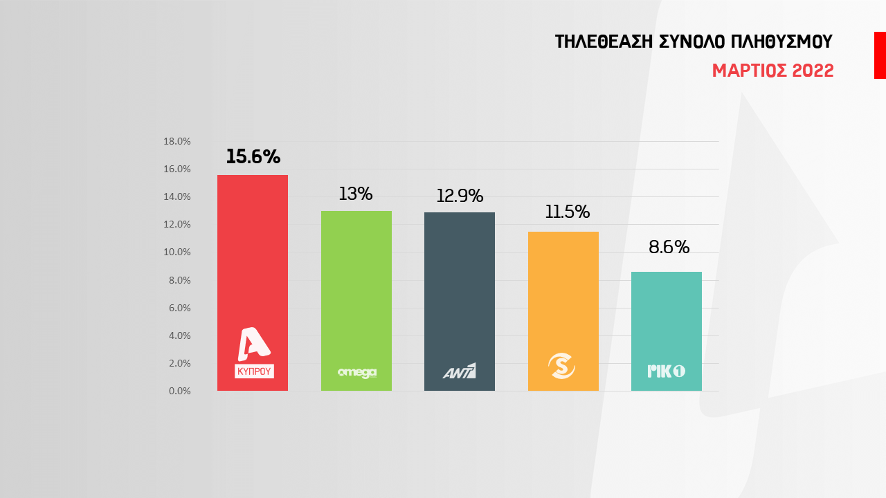 AGB / Nielsen: Σάρωσε ο ALPHA Κύπρου τον Μάρτιο!