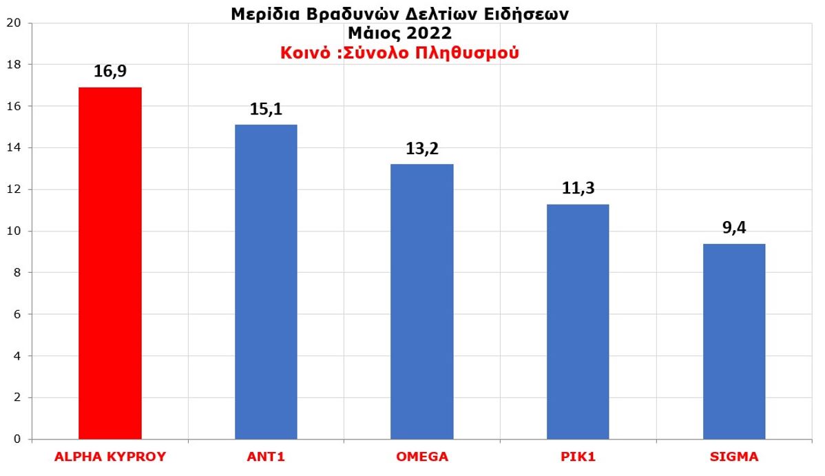 ALPHA Κύπρου: Απόλυτη Κυριαρχία στους πίνακες τηλεθέασης τον Μάιο!