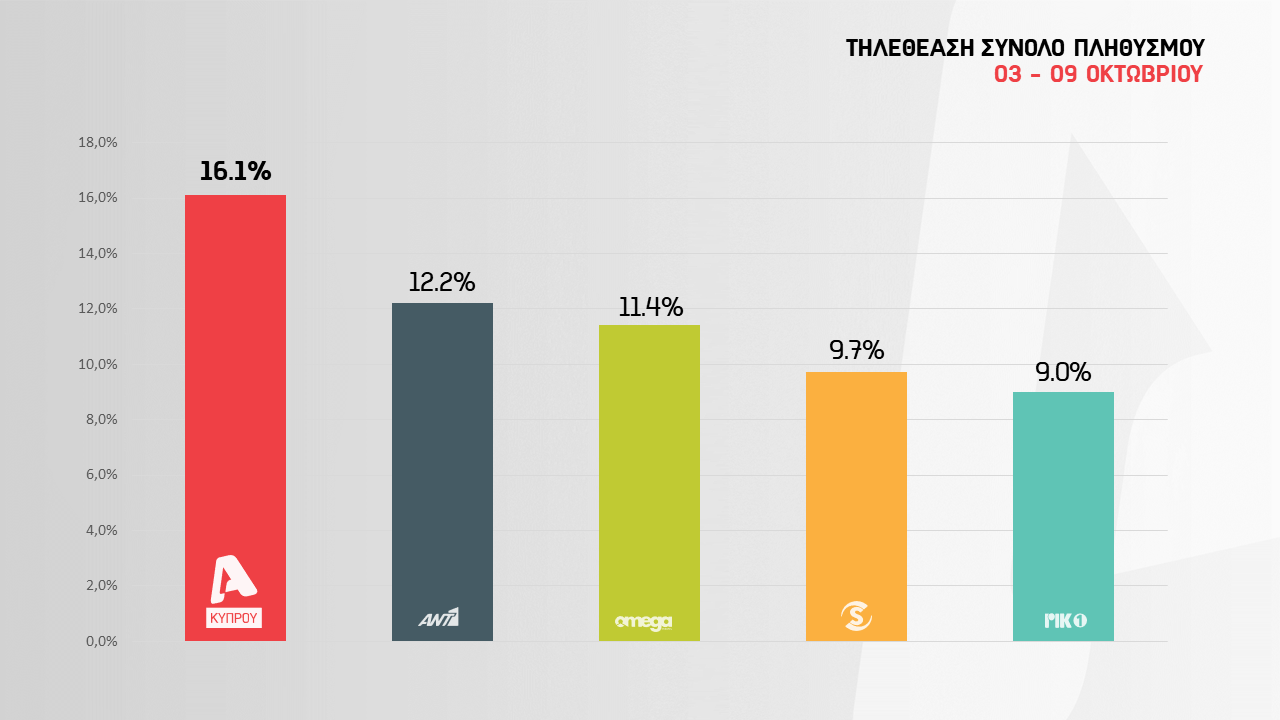 Στην κορυφή ο Alpha Κύπρου - 9 στα 10 προγράμματα της εβδομάδας είναι Alpha... Alpha