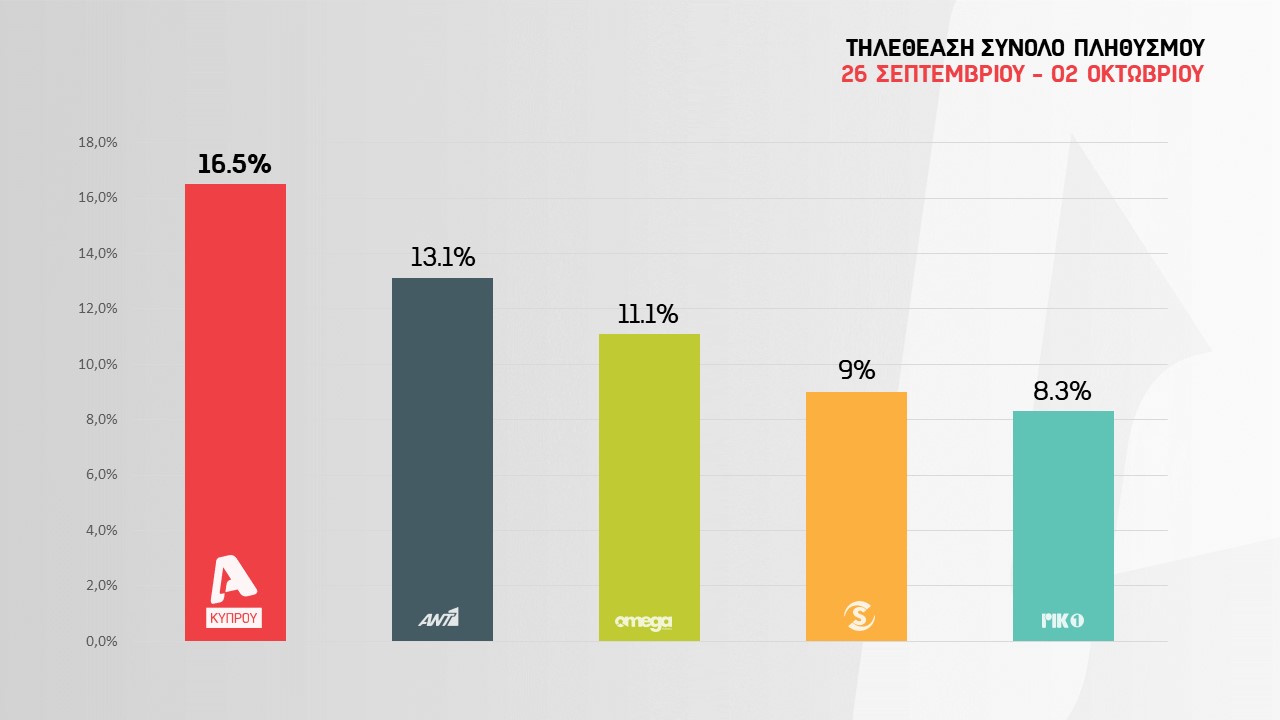 Πρώτος με...διαφορά και πρόγραμμα που διαφέρει ο Alpha Κύπρου - Καθηλώνει με μυθοπλασία και σάτιρα