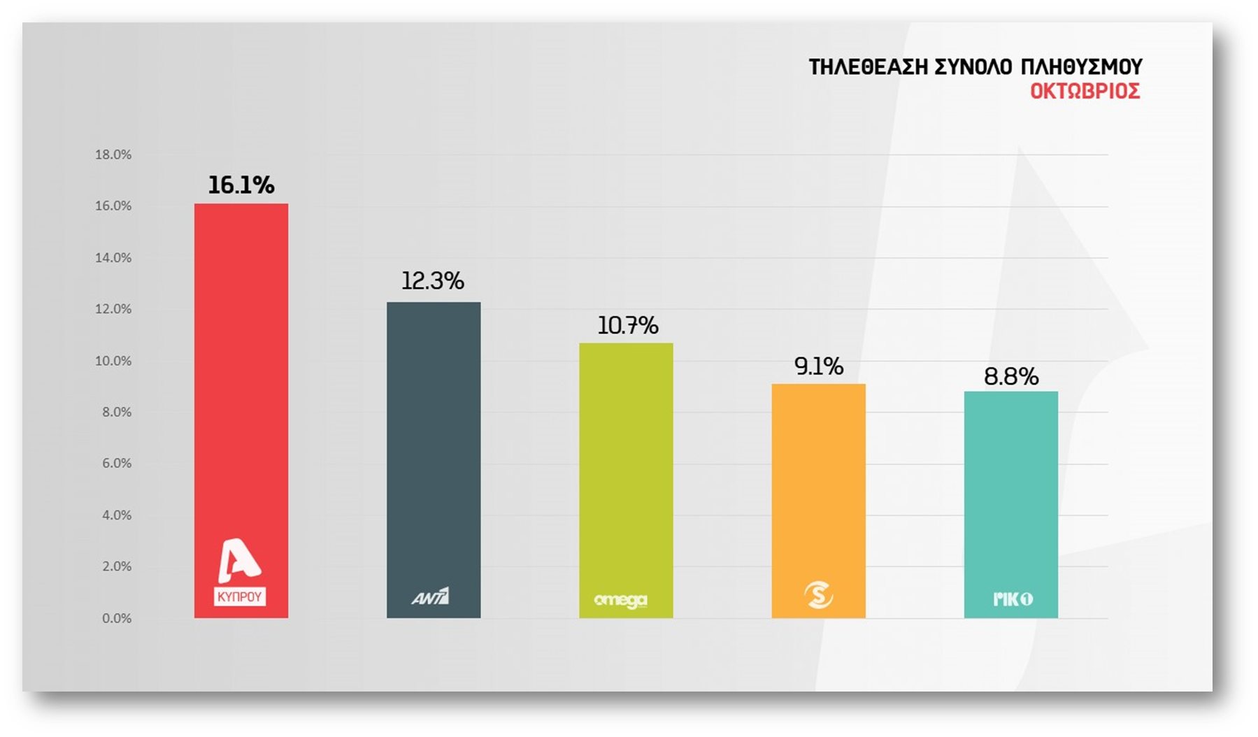 Σαρώνει ο ALPHA Κύπρου και τον Οκτώβριο – 10 στα 10 προγράμματα είναι… Alpha-Alpha