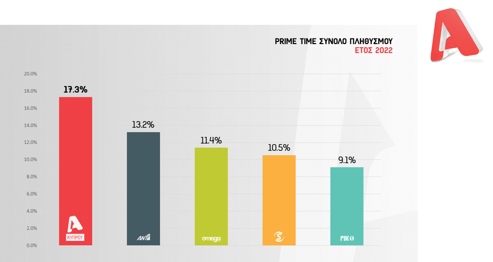 Σαρωτικός ο Αlpha Κύπρου! Έκοψε πρώτος το νήμα με μεγάλη διαφορά το 2022 - Αναλυτικά τα νούμερα τηλεθέασης