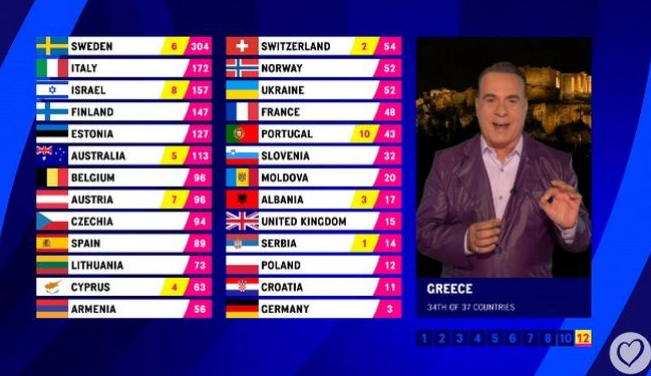 Eurovision 2023: Αυτά είναι τα ονόματα της ελληνικής επιτροπής που έβαλαν 4 στην Κύπρο