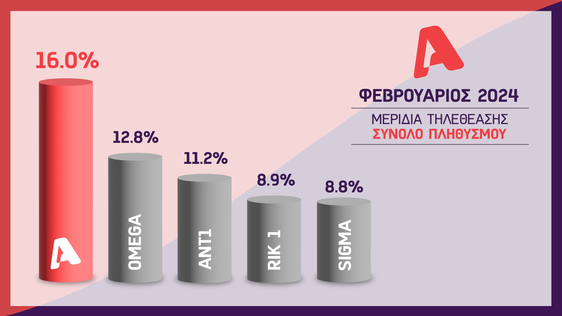 Σάρωσε ο Alpha Κύπρου στους πίνακες τηλεθέασης τον Φεβρουάριο