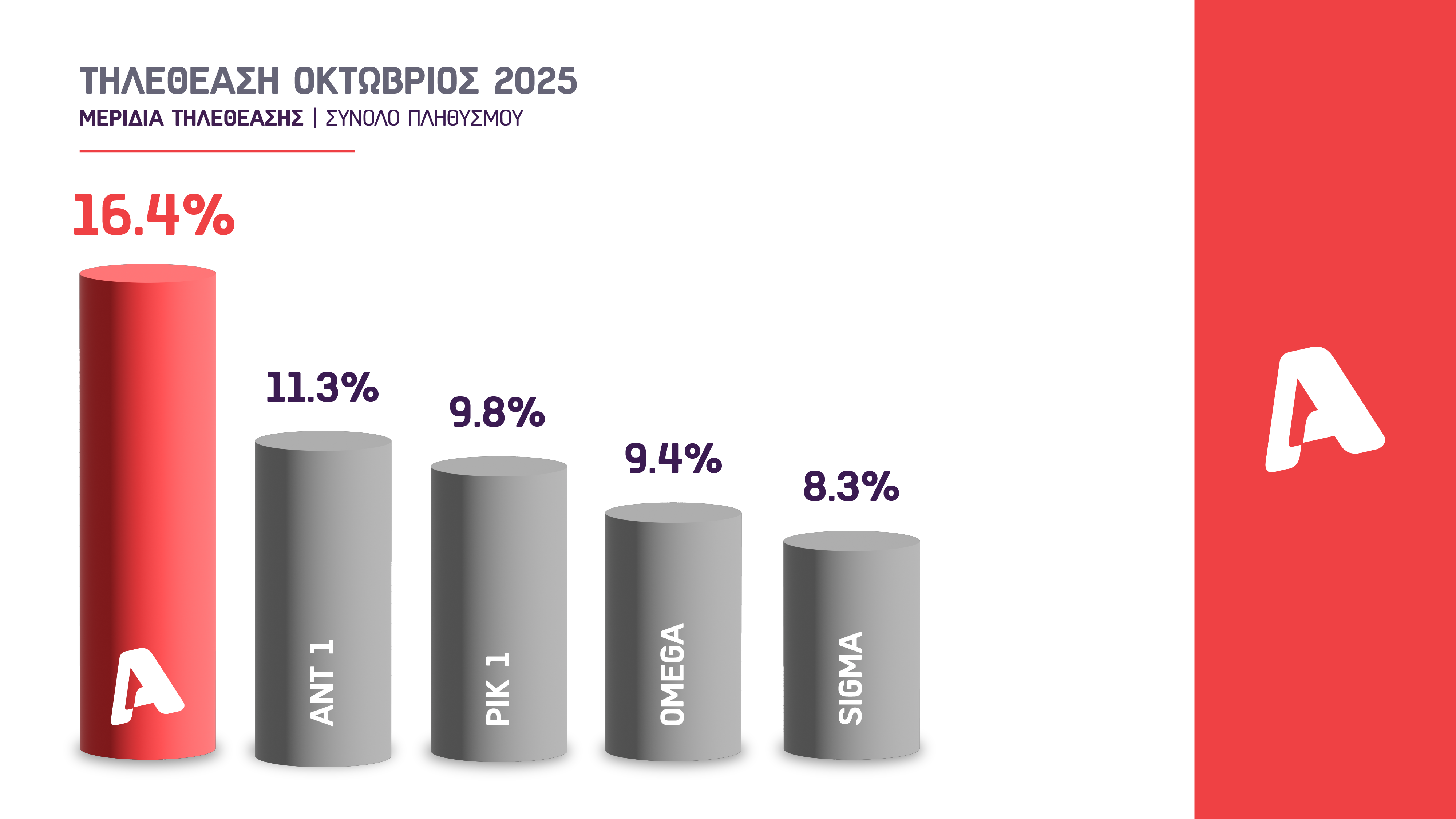 Alpha Κύπρου: Σαρωτική πρωτιά στις τηλεθεάσεις του Οκτωβρίου – Αναλυτικά τα ποσοστά