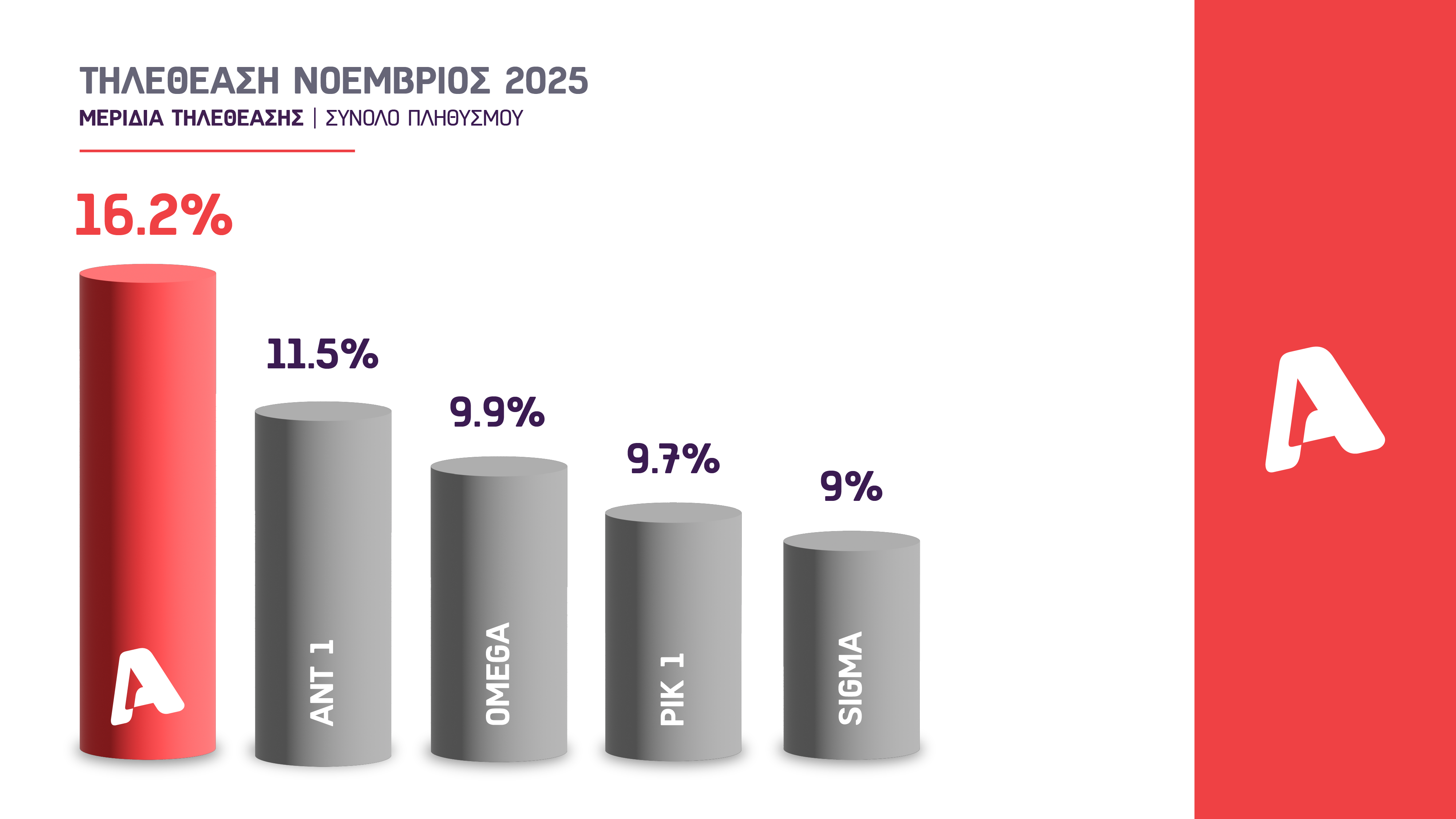 Alpha Κύπρου: Σαρωτική πρωτιά στις τηλεθεάσεις του Νοεμβρίου – Αναλυτικά τα ποσοστά