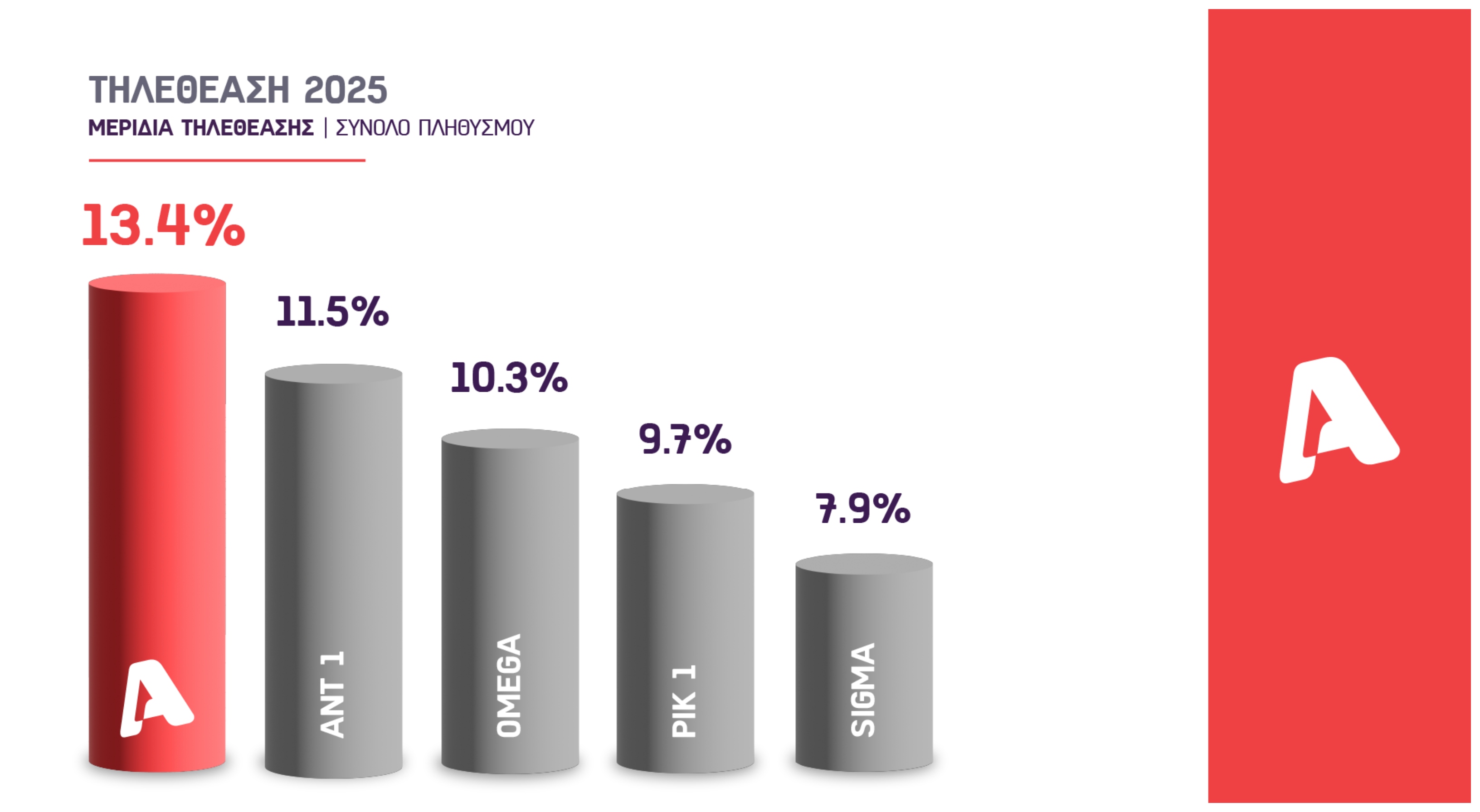 Ο ALPHA Κύπρου κατέκτησε την 1η θέση για ολόκληρο το 2025