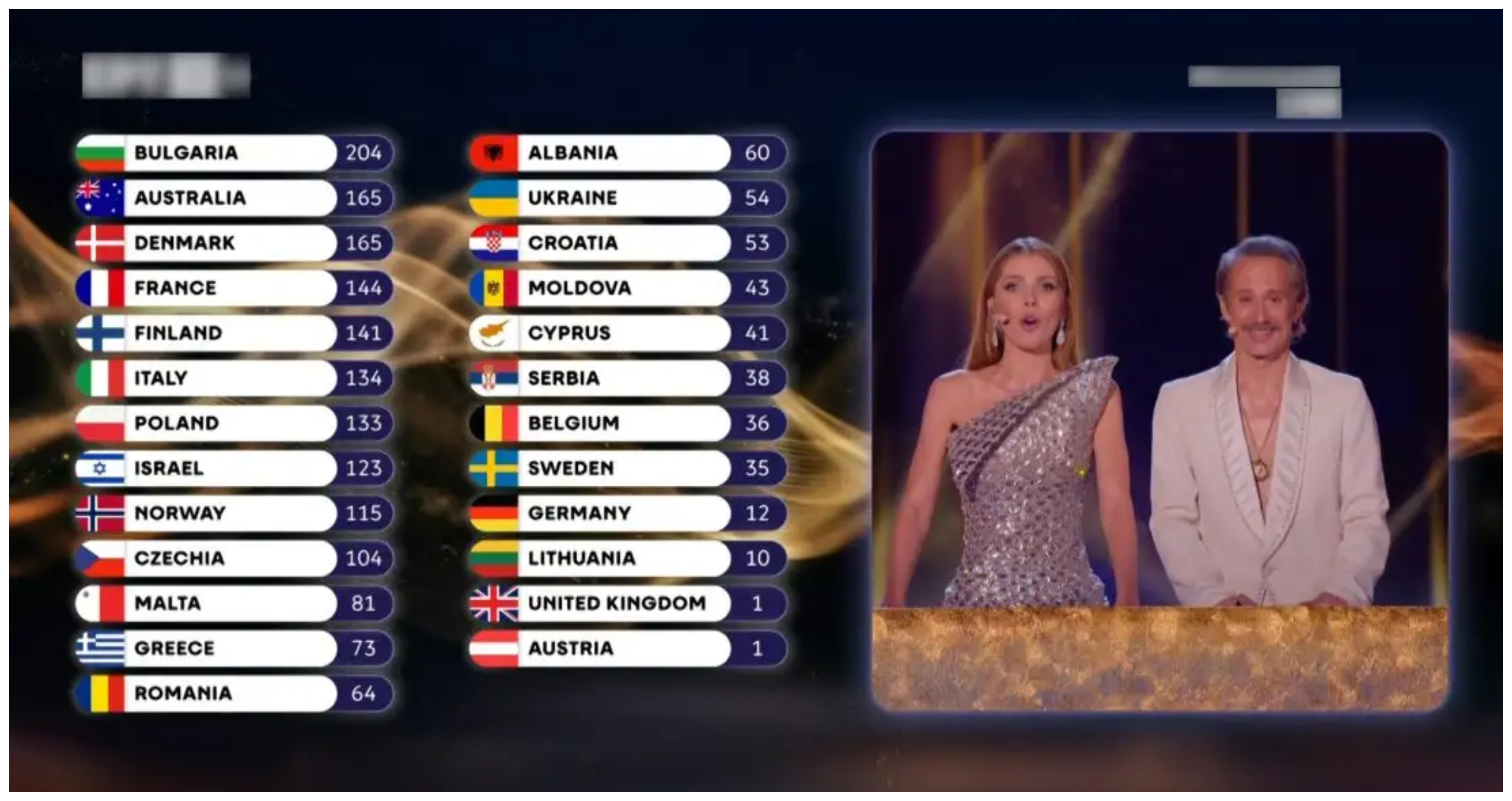 Eurovision: Βαθμολογικά «παράλογα» – Ποια χώρα ήταν εντός δεκάδας σε κοινό & επιτροπές αλλά δεν πέρασε στον τελικό;