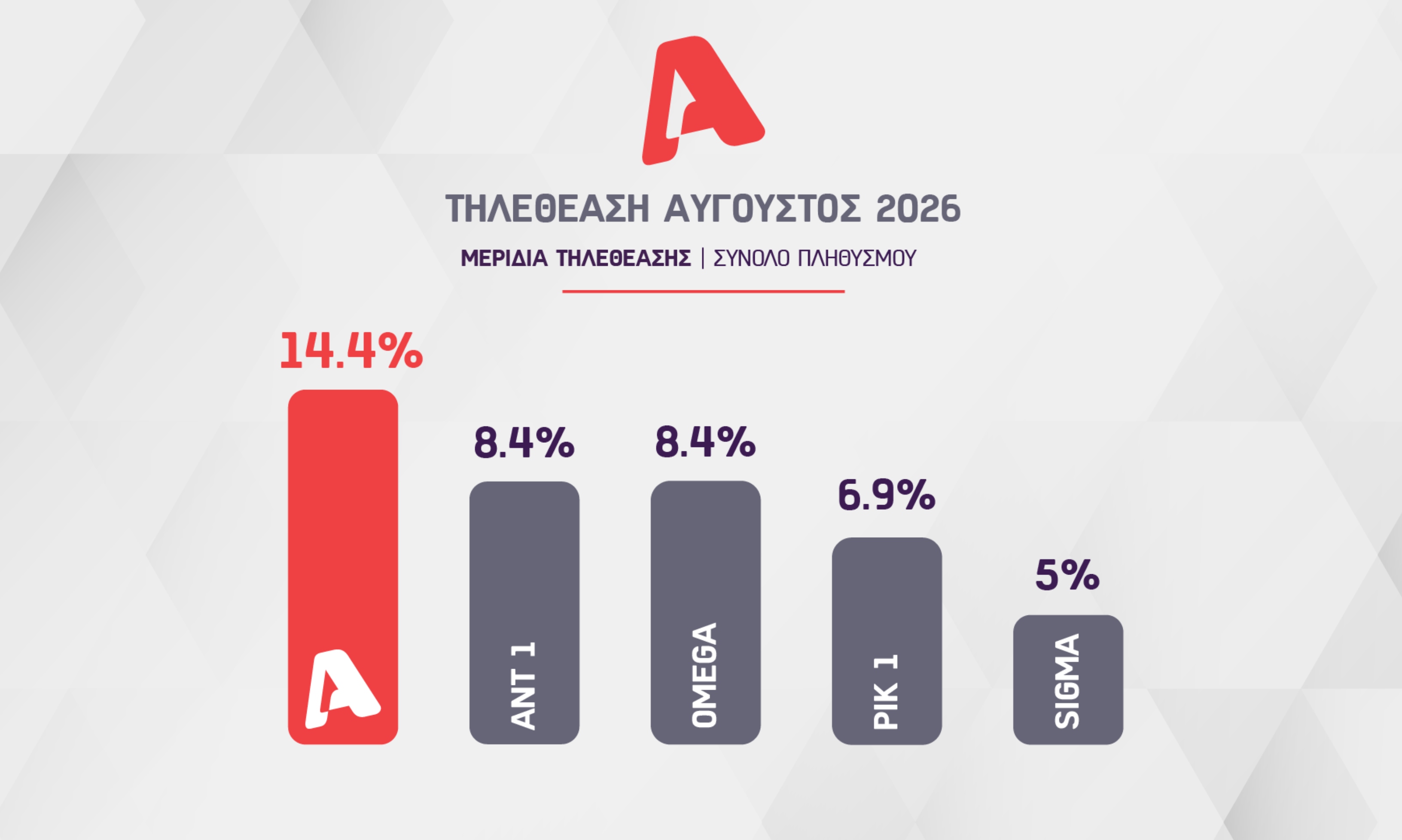 Στην κορυφή της τηλεθέασης και τον Αύγουστο ο ALPHA Κύπρου